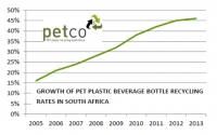 18% more plastic beverage bottles recycled