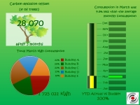 Showcase how you are saving energy