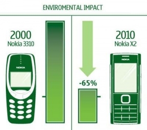 cellphone leader&#039;s eco footprint drops 65%